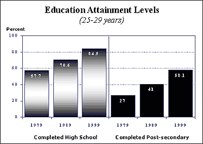 Education Attainment Levels