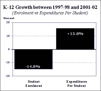 K-12 Growth between 1997-1998 and 2001-02