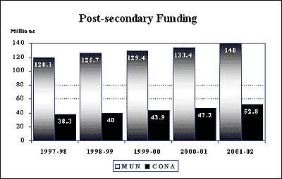 Post-secondary Funding