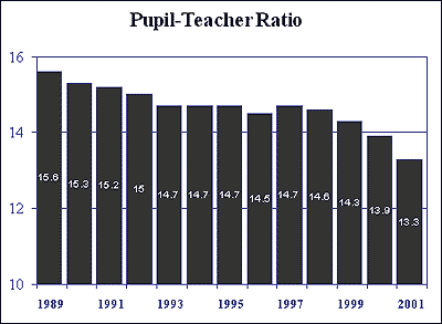 Pupil-Teacher Ratio