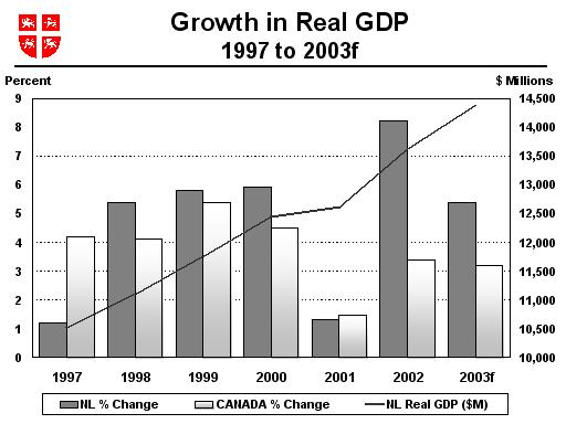 Growth in Real GDP