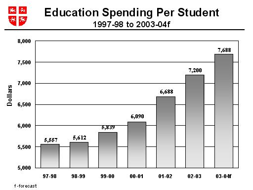Education Spending Per Student