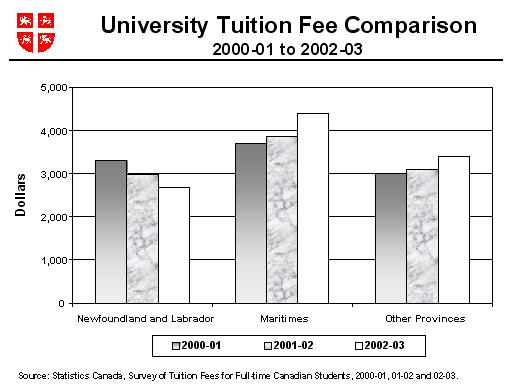 University Tuition Fee Comparison