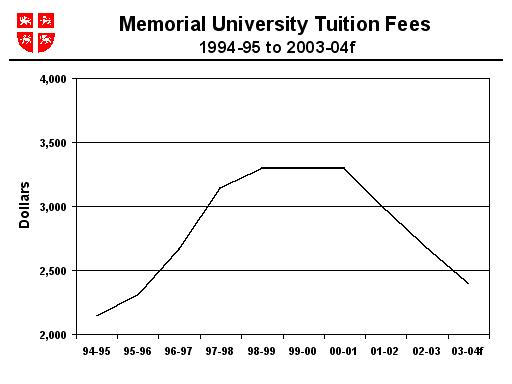 Memorial University Tuition Fees