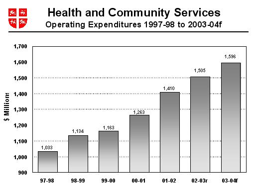 Health and Community Services - Operating Expenditures