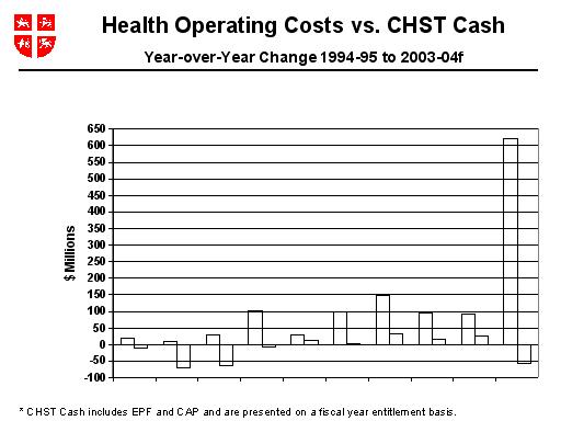 Health Operating Costs vs. CHST Costs