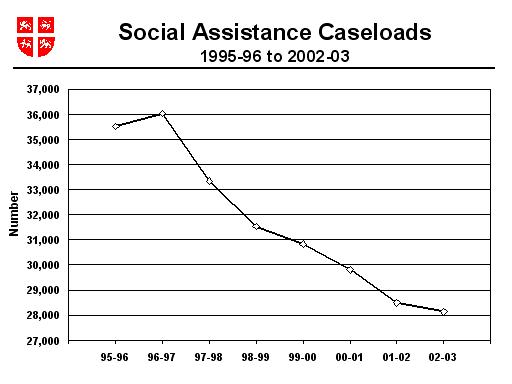 Social Assistance Caseloads