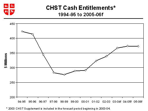 CHST Cash Entitlements