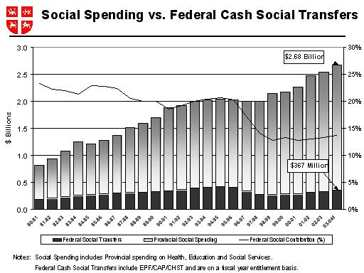Social Spending vs. Federal Cash Social Transfers