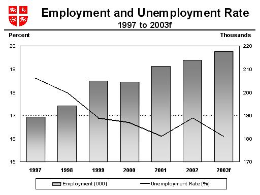 Employment and Unemployment Rate