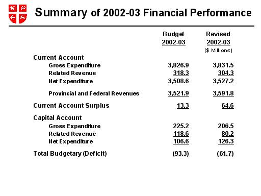 Summary of 02-03 Financial Performance