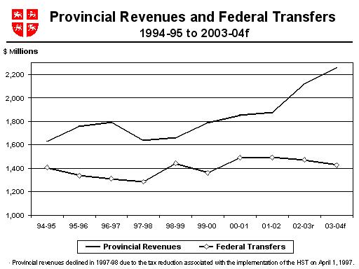 Provincial Revenues and Federal Transfers