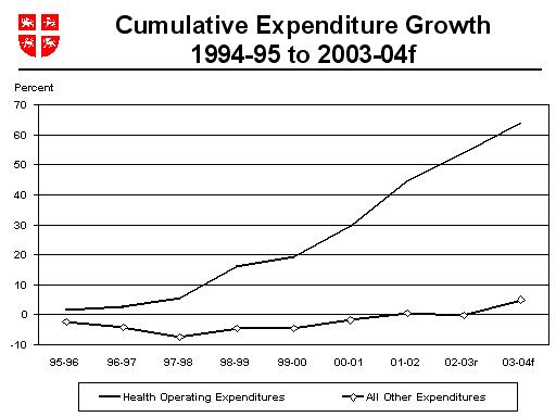 Cumulative Expenditure Growth