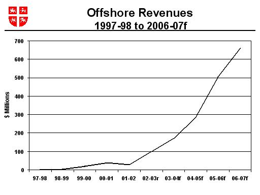 Offshore Revenues