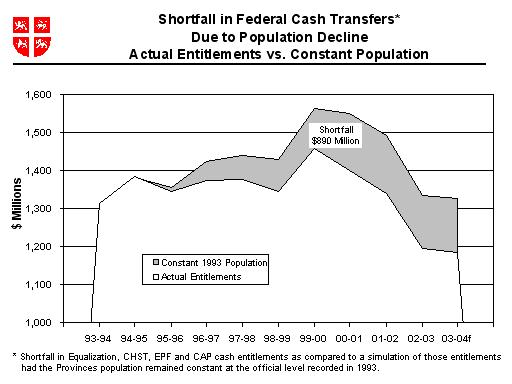Shortfall in Federal Cash Transfers*