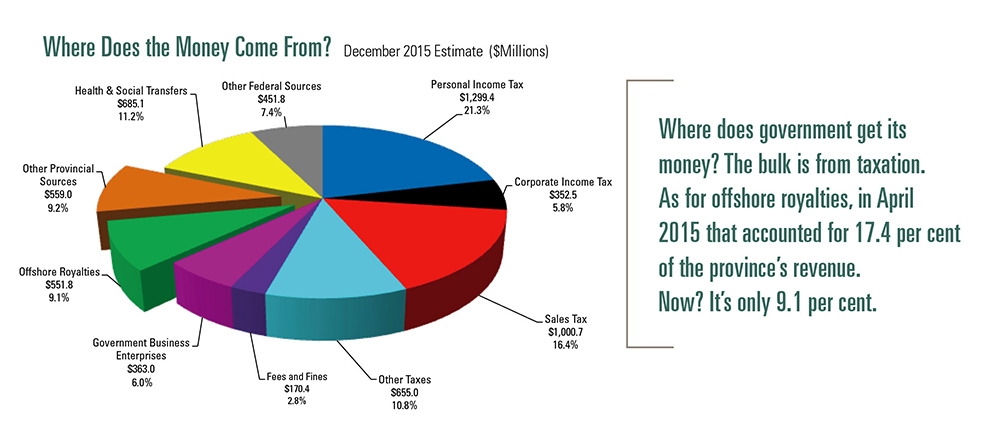 Pie chart displaying Where Does the Money Come From.
