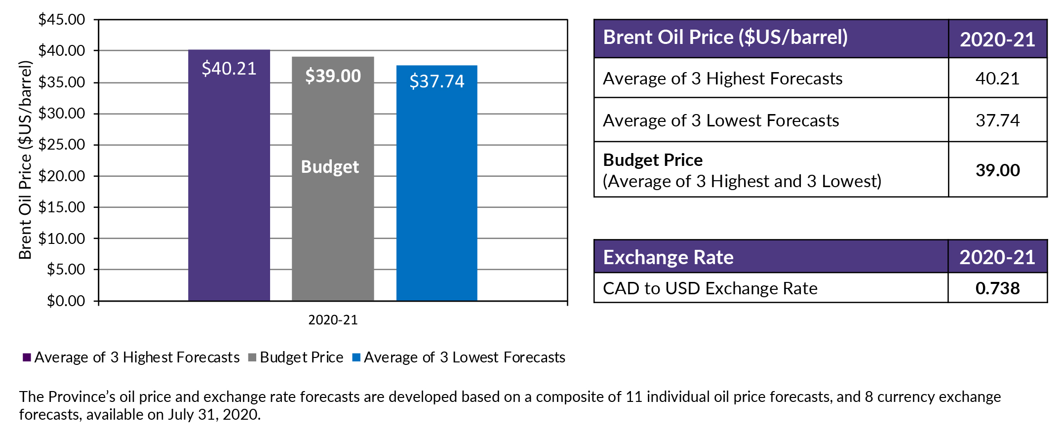 Oil Price and Exchange Rate Forecasts