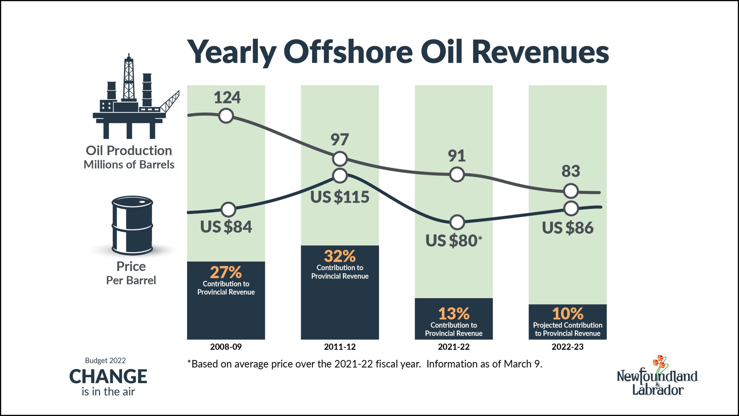Yearly Offshore Oil Revenues