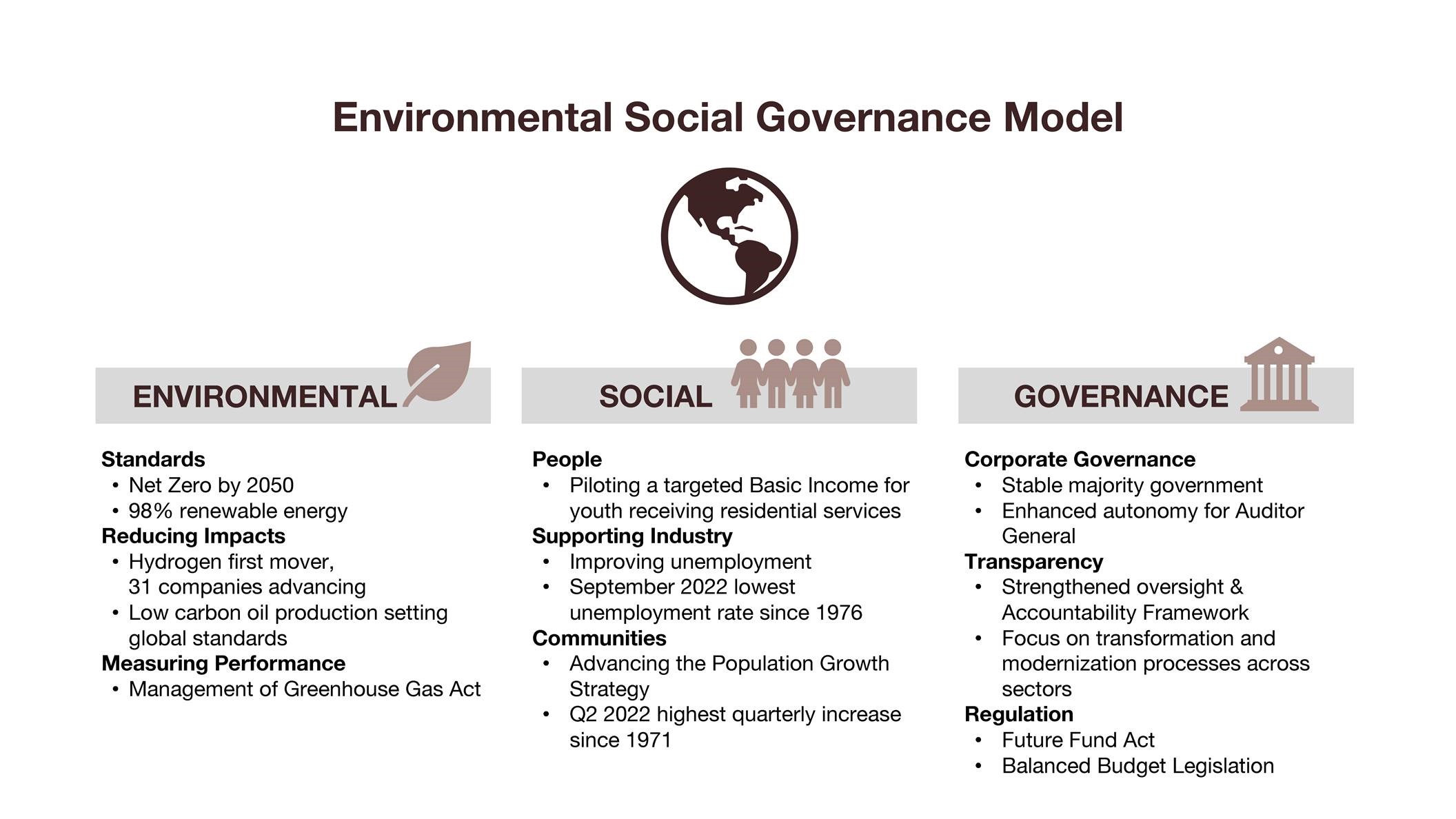 Environmental Social Governance Model Infographic