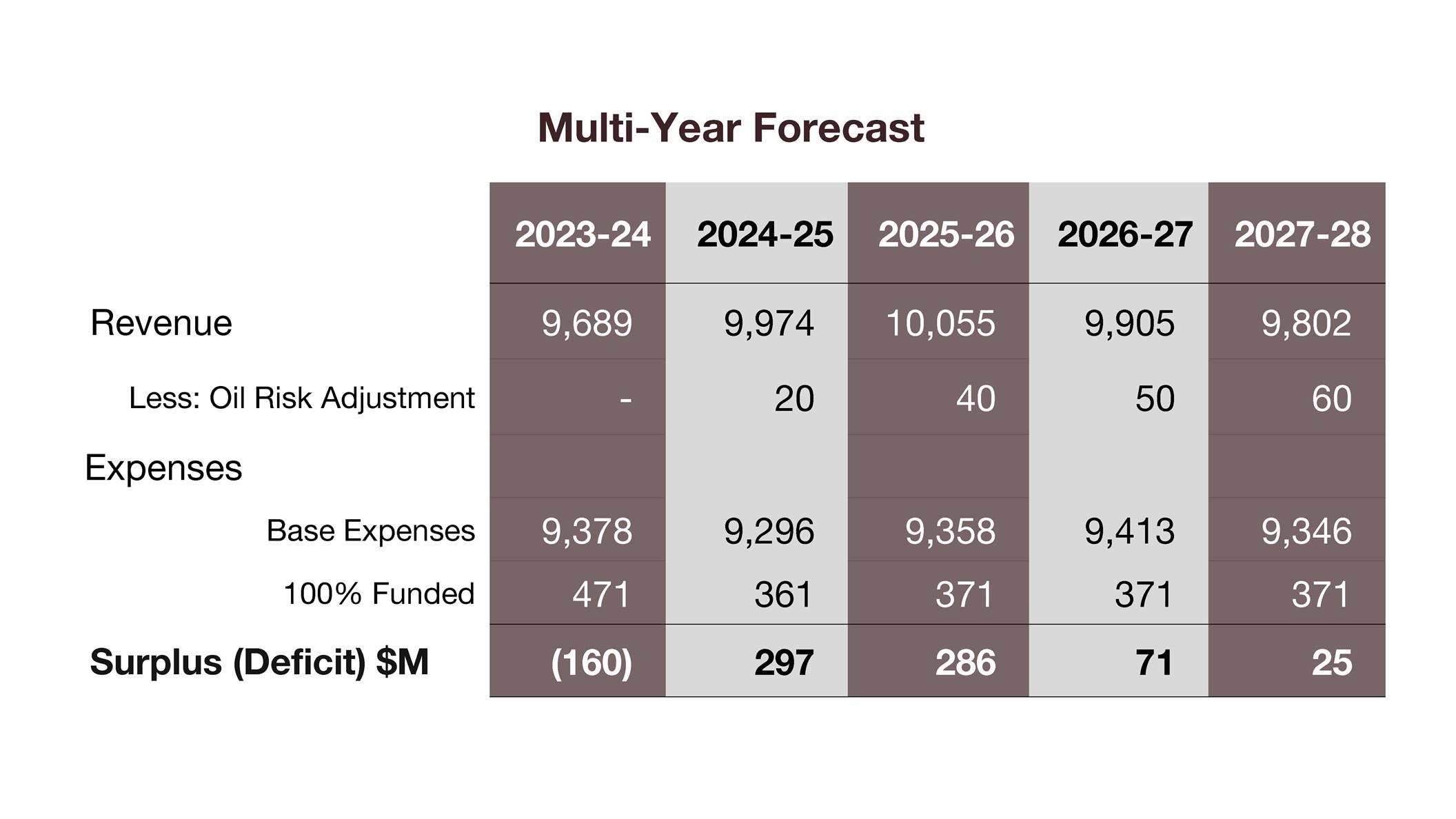 Multi- Year Forecast Infographic