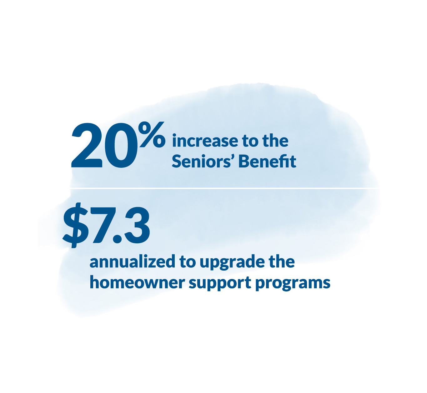 20% increase to the Seniors' Benefit. $7.3 annualized to upgrade the homeowner support programs.