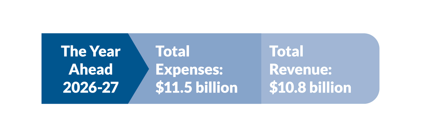 The year ahead 2026-27: Total expenses of $11.5 billion and total revenue of $10.8 billion