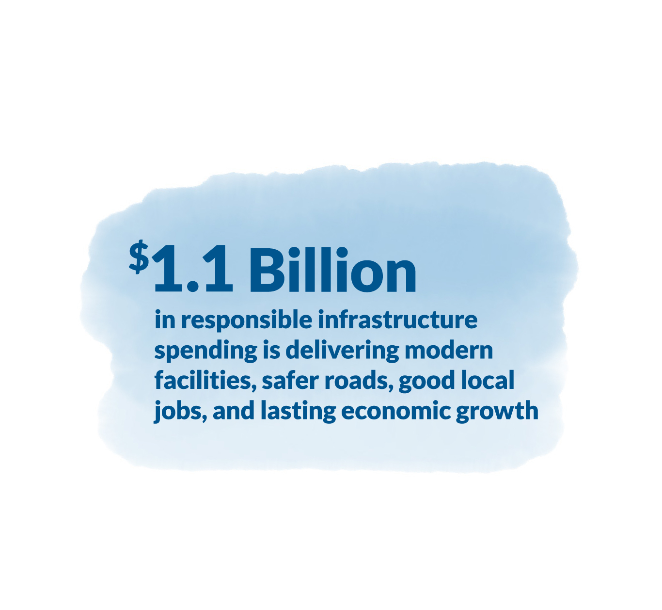 $1.1 billion in responsible infrastructure spending is delivering modern facilities, safer roads, good local jobs, and lasting economic growth. 