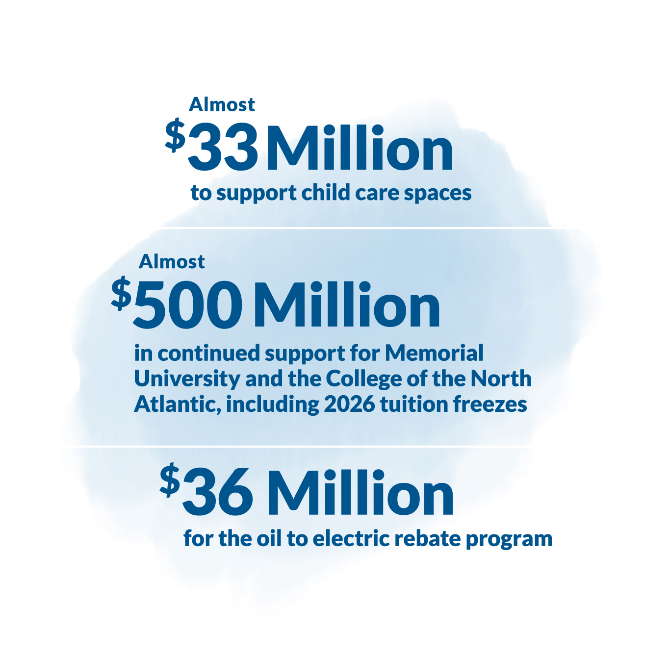 Almost $33 Million to support child care spaces. Almost $500 Million in continued support for Memorial University and the College of the North Atlantic, including 2026 tuition freezes. $36 Million for the oil to electric rebate program.