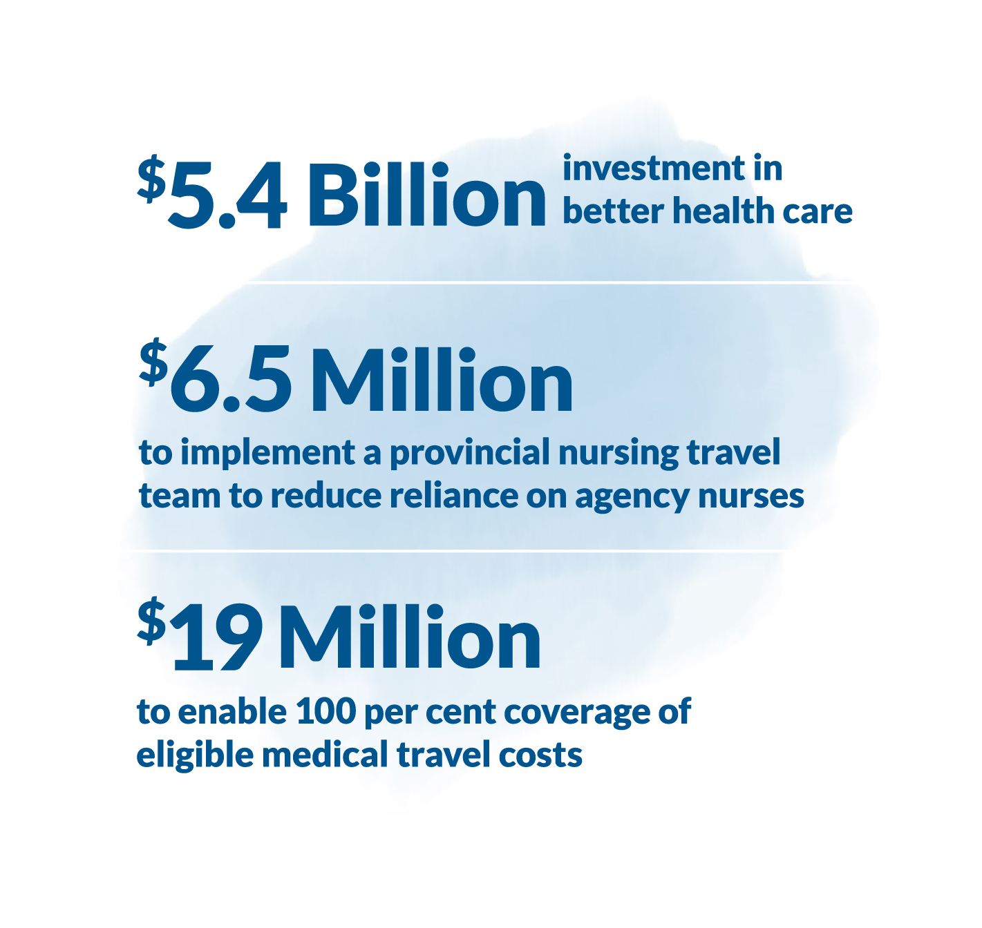 $5.4 billion investment in better health care, $6.5 million to implement a provincial nursing travel team to reduce reliance on agency nurses, and $19 million to enable 100 per cent coverage of eligible medical travel costs.