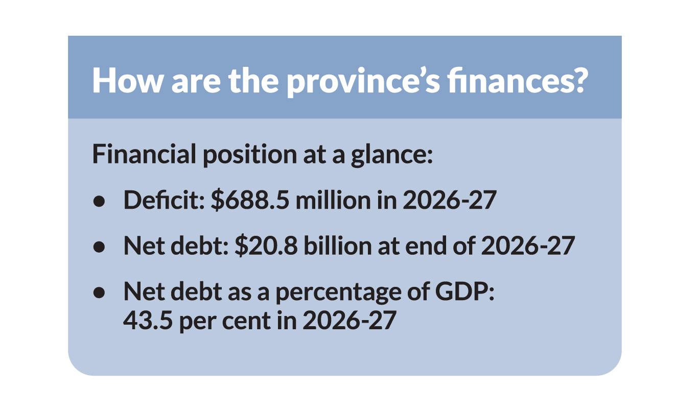 How are the provinces finances? Financial position at a glance: Deficit of $688.5 million, net debt of $20.8 billion (43.5% as a percentage of GDP)