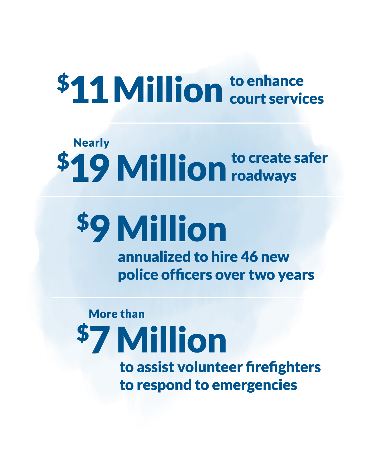$11 Million to enhance court services. Nearly $19 Million to create safer roadways. $9 Million annualized to hire 46 new police officers over two years. More than $7 Million to assist volunteer firefighters to respond to emergencies.