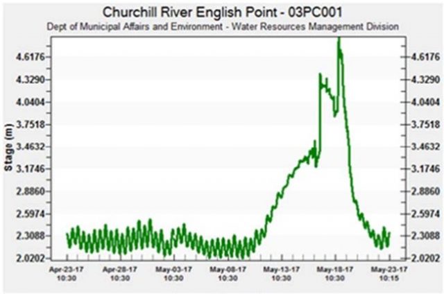 Graph for Water Level Station on Churchill River