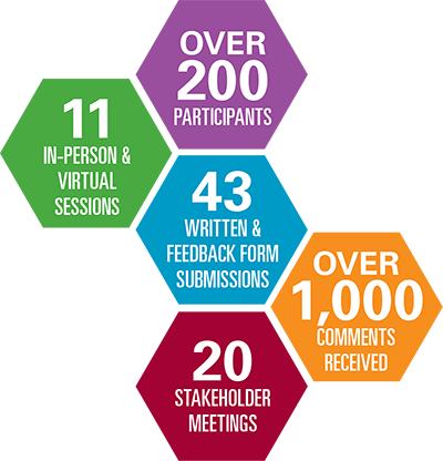 11 in-personn & virtual sessions, over 200 participants, 43 written and feedback form submissions, 20 stakeholder meetings, over 1,000 comments received