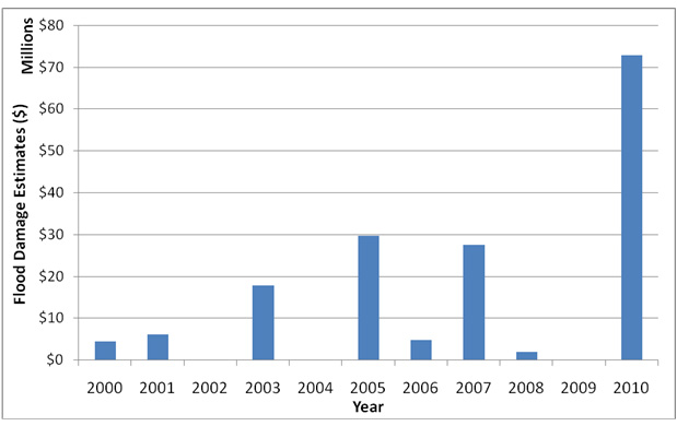 Bar chart displaying flood damage estimates from 2000-2010. Click link below to View graph data in tabular format.
