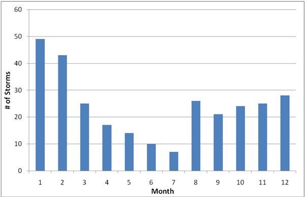 Bar chart displaying the number of storms per month. Click link below to View graph data in tabular format.