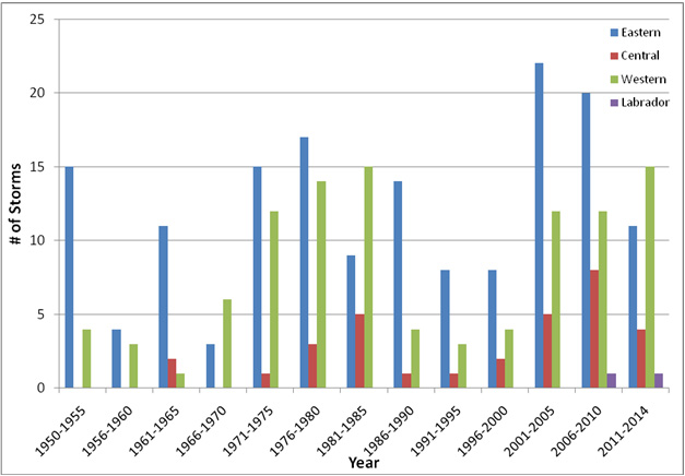 Bar chart displaying the storm event occurences in the different regions of the province from 1950-2014. Click link below to View graph data in tabular format.