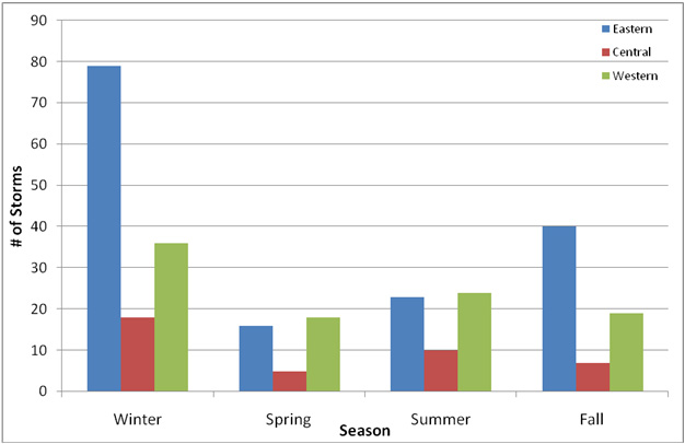 Bar chart displaying the storm occurence by season and region. Click link below to View graph data in tabular format.