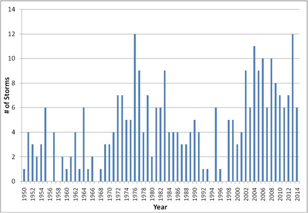 Bar chart displaying the number of storms per year from 1950-2014. Click link below to View graph data in tabular format.