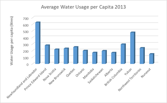 Water Usage per Capita