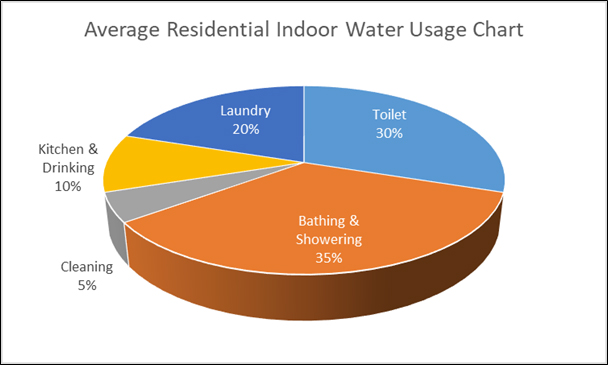 Residential Indoor Water Usage 