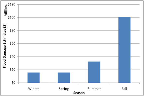Bar chart displaying seasonal flood damage estimates from 2000-2010. View table below for data.