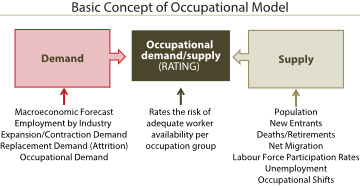 Basic Concept of Occupational Model
