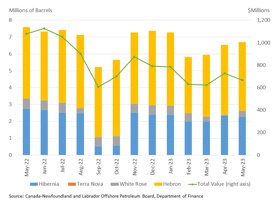 Oil production down 11 6 in may 2023 finance