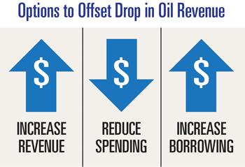 Three levels to deal with current shortfall: Increase Revenue, Reduce Spending, or Increase Borrowing