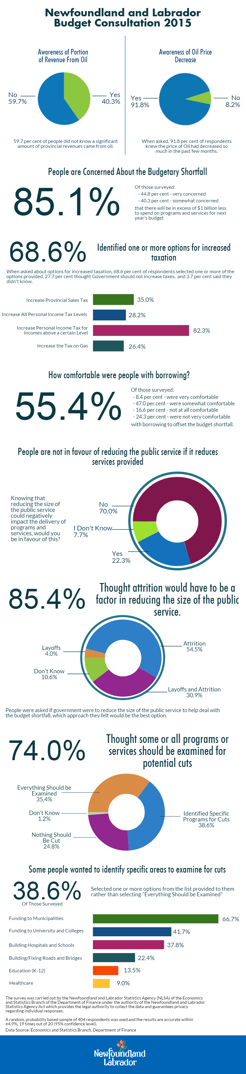 Infographic based on Budget Consultation Survey