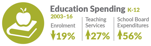 Education Spending K-12