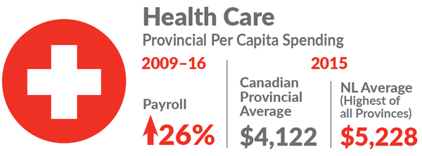 Health Care Provincial Per Capita Spending Breakdown
