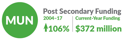MUN Post Secondary Funding