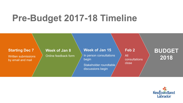 2018 Pre-Budget Timeline