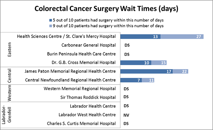 Wait Time Data Chart - Colorectal Cancer